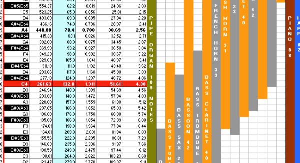 Notes and Frequencies