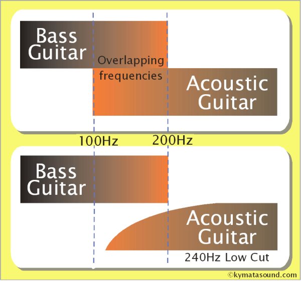 Filtering acoustic guitar 