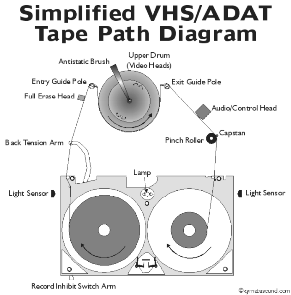 VHS ADAT tape path diagram